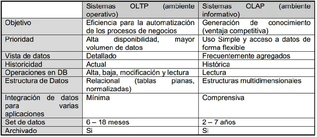 Tabla 1: Comparativa entre sistemas OLTP y OLAP 