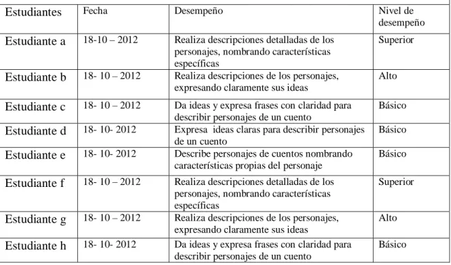 Tabla 5. Registro de evaluación utilizando las TIC 