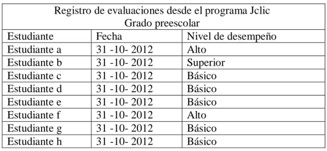 Tabla 9. Registro de evaluación desde el programa Jclic 