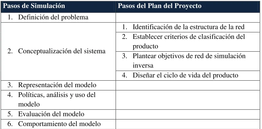 Tabla 2- Interacción de los pasos de simulación y el plan del proyecto 