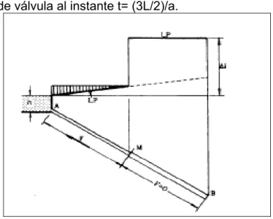 Figura 6. Cierre de válvula al instante t= (3L/2)/a. 
