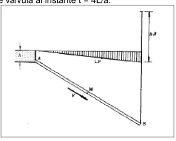 Figura 10. Cierre de válvula al instante t = 4L/a. 