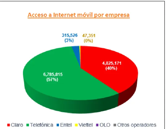 Figura 8. Acceso a Internet móvil por empresa 