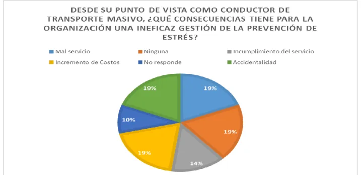 Figura 20. Consecuencias para la organización a partir de una ineficaz gestión de prevención del  estrés