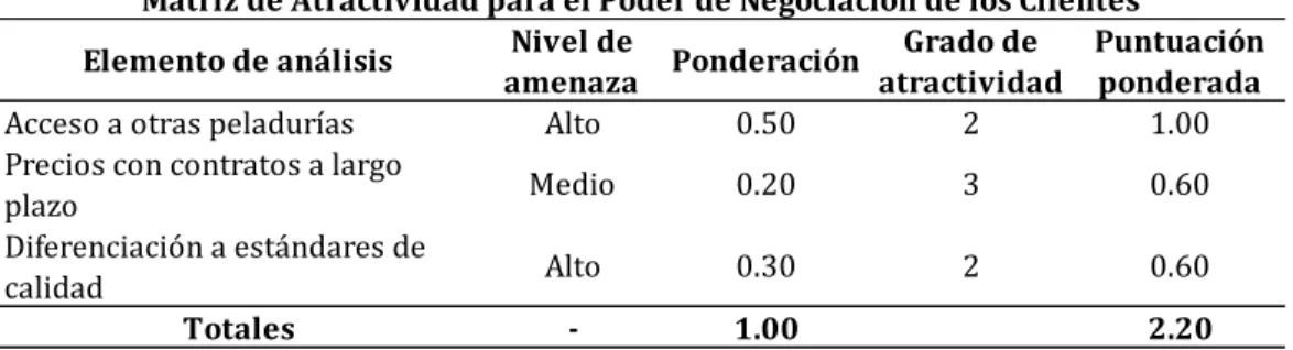 Tabla N° 4: Matriz de atractividad – Poder de negociación de los clientes 
