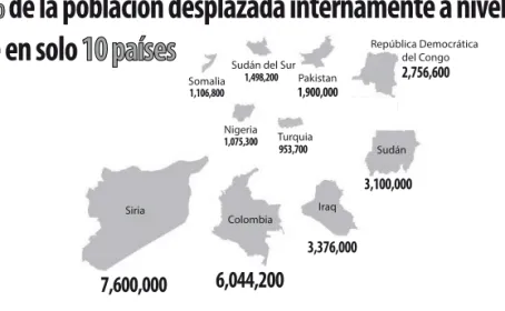 Figura 6. Diez países con mayor población acumulada de personas en situación   de desplazamiento forzado Siria Colombia Iraq Sudán República Democrática del Congo 7,600,000 6,044,200 3,376,000 3,100,000 2,756,6001,900,000953,7001,075,3001,498,2001,106,800