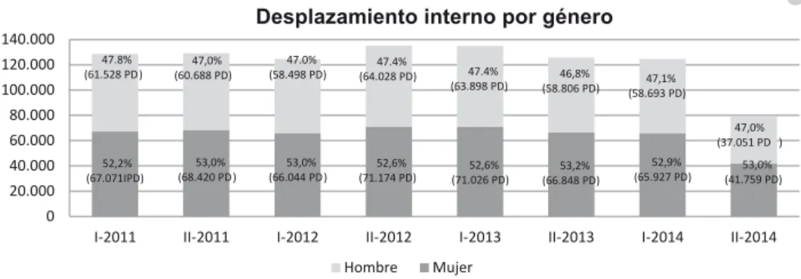 Figura 7. Colombia: víctimas en personas en situación de desplazamiento forzado   consideradas por género, 2011-2014 