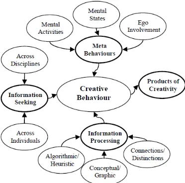 Figure 15. Elements of creative behavior 