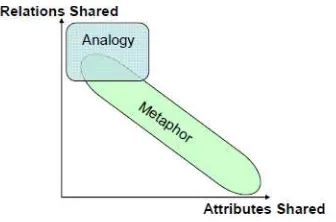 Figure 16. Definition and relationship between analogy and metaphor as present by Gentner and 
