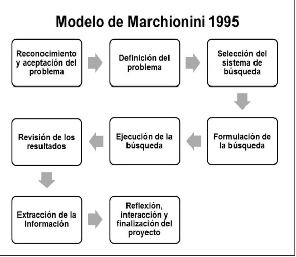 Figura 5. Modelo de Búsqueda de Información de Marchionini 1995. 