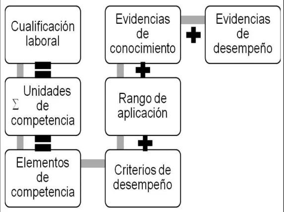 Figura 8. Modelo de cualificación laboral (Cinterfor, 2010). 