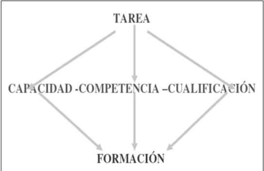 Figura 9. El rombo de la formación (Rial, 2010). 