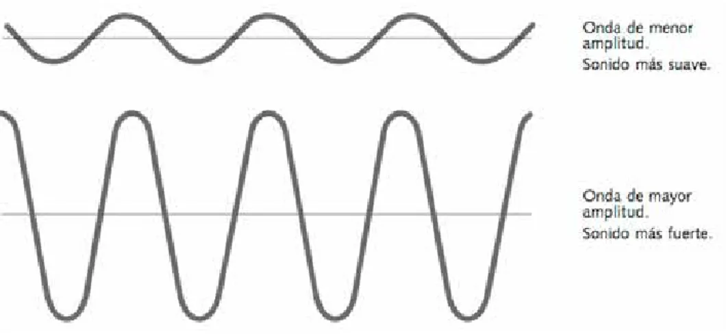 Figura 1. La amplitud del sonido.