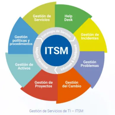 Figura 14. Gestión de servicios de TI 