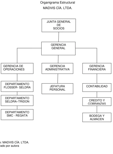 Cuadro  1 Organigrama Estructural  