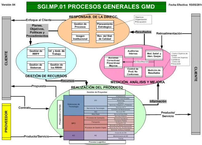 Figura N° 1: SGI.MP.01 Procesos Generales GMD 
