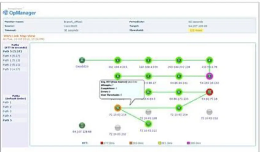 Figura N° 5: Ejemplo de monitoreo de 3ª Generación 