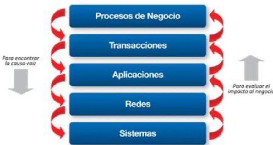 Figura N° 7: Evolución de herramientas de monitoreo 