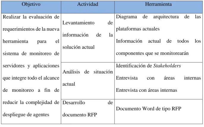 Tabla N° 1: Cuadro de actividades para cumplir objetivos de la fase 01 