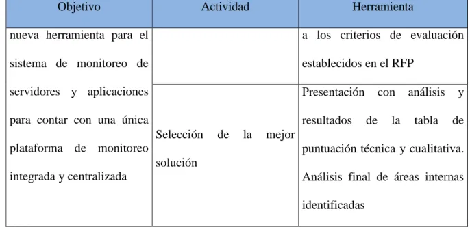 Tabla N° 3: Cuadro de actividades para cumplir objetivos de la fase 03 