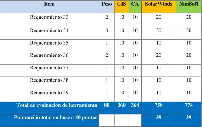 Tabla N° 8: Tabla resumen de puntuación técnica del componente software de la herramienta del  sistema de monitoreo 