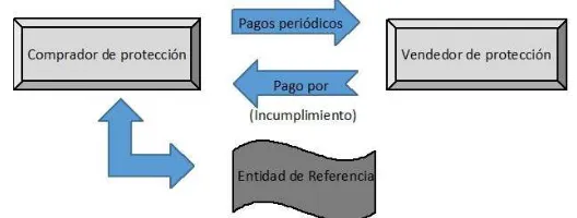 Figura 2.1: Elaboración propia: Estructura de un CDS