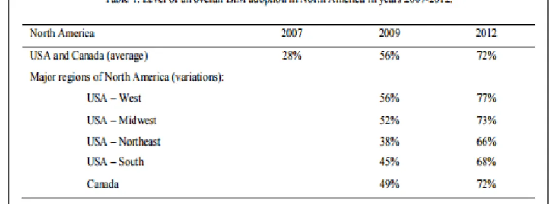 Tabla 3: Nivel de aceptación general de Revit en Estados Unidos. 