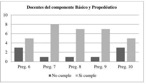 Figura 7. Elementos digitales basados en TIC  que utilizan los docentes del componente básico y  propedéutico  (Semestre  Agosto 2012 – Enero 2013)