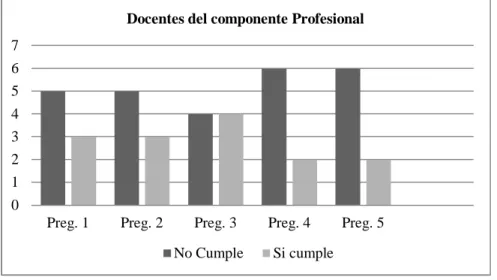 Figura 8. Elementos didácticos formales en clase de los docentes del componente profesional  (Semestre   Agosto 2012 – Enero 2013)