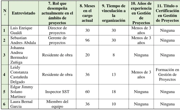 Tabla  4-1. Tabulación datos generales 