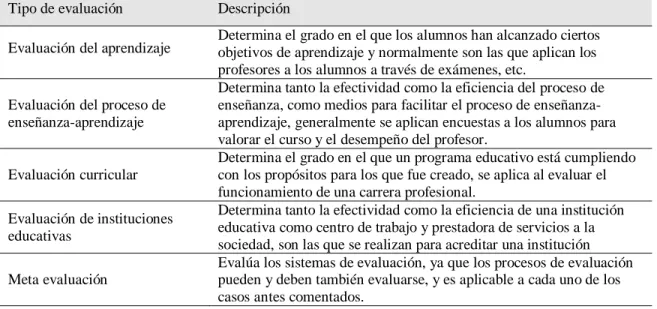 Tabla 2: Clasificación según el objeto de evaluación 