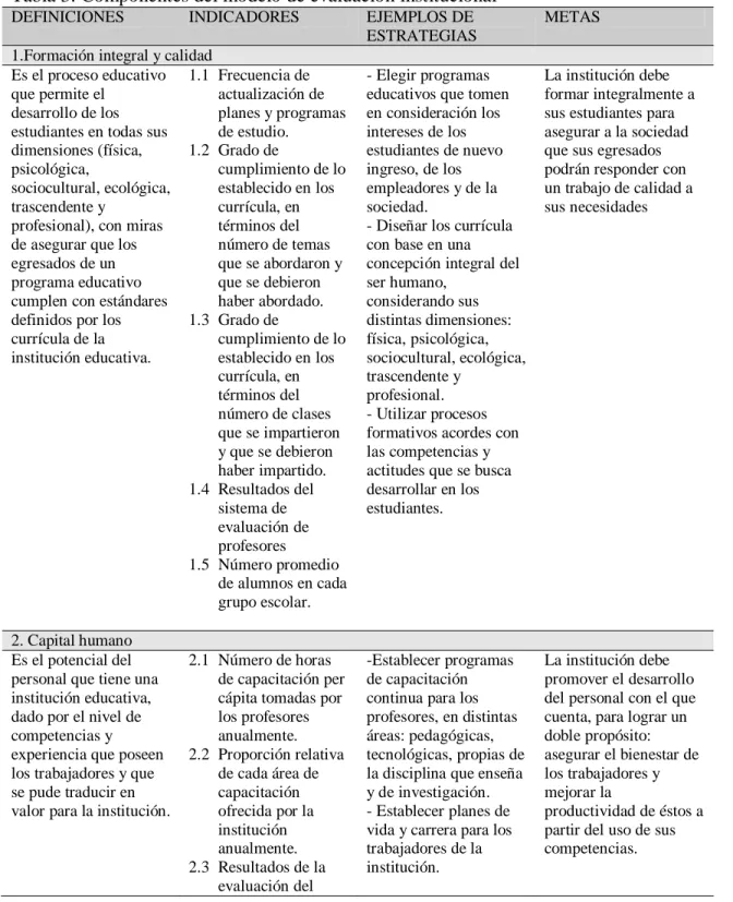 Tabla 3: Componentes del modelo de evaluación institucional 