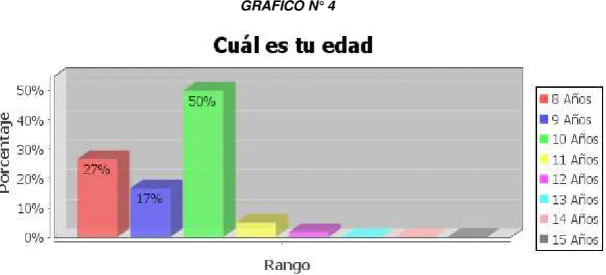 Tabla N° 2: Edad de los estudiantes 