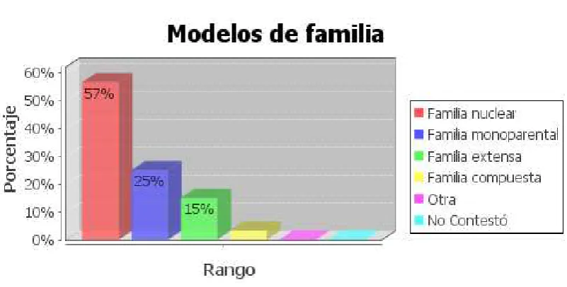 Tabla N° 3: Modelos de Familia 