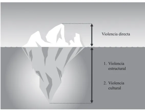 Figura 3. Triángulo de la violencia de Johan Galtung Violencia directa Violencia  estructural1