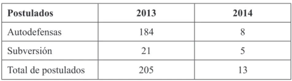 Tabla 1. Número de postulados en el periodo 2013-2014