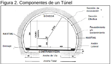 Figura 2. Componentes de un Túnel 