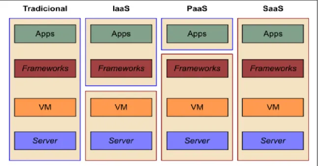Figura 6 - Esquema de los tres niveles de servicio del cloud computing y tradicional 