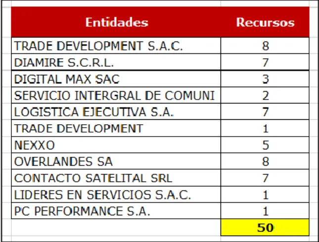 Figura 8 - Población de vendedores 