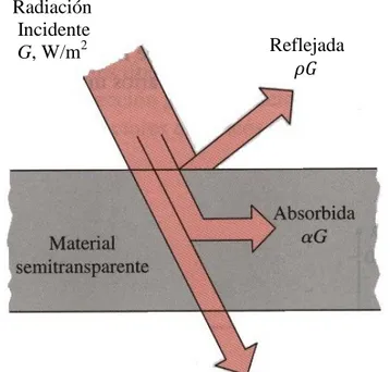 Fig. 2.2. Fracción dividida de la radiación total incidente en una superficie. (Tomada de Transferencia de calor y masa; un enfoque  práctico