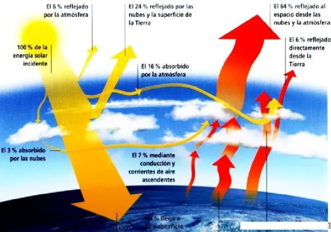 Fig. 2.5. Porcentajes de la radiación solar atmosférica al fraccionarse a su llegada a la atmosfera