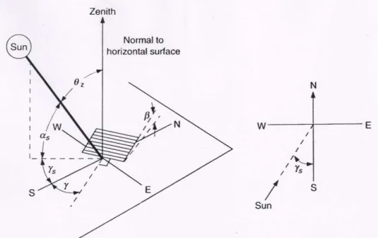 Fig. 2.12. Ángulos de geometría solar para una superficie horizontal en la Tierra. (Tomada de John A