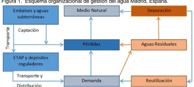 Figura 1.  Esquema organizacional de gestión del agua Madrid, España. 