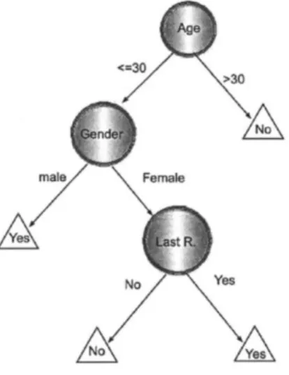 Figura 2.3. Ejemplo de un árbol de decisión 