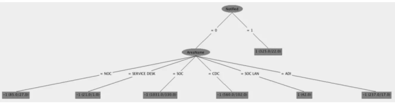 Figura 4.1 Árbol de decisión generado en el experimento 1 