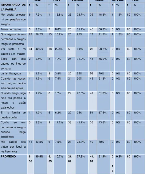 Tabla 1 – Importancia de la familia  