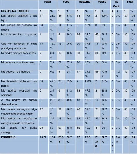Tabla 3 – La disciplina familiar      
