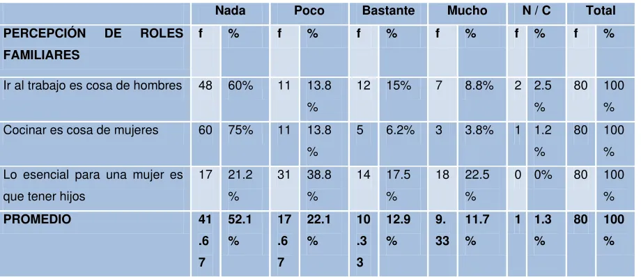 Tabla 6 – La percepción de los roles familiares 