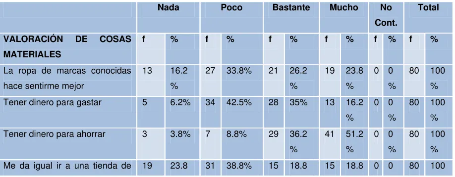 Tabla 7 – Valoración de las cosas materiales 