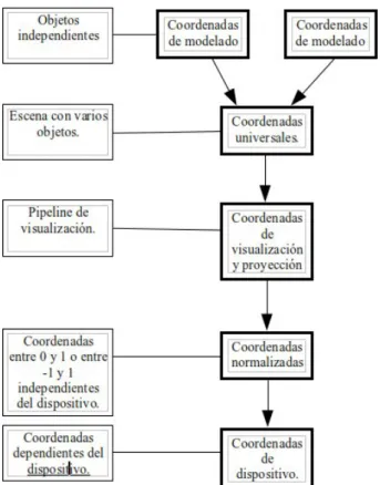 Figura 3.3: Secuencia de las transformaciones de coordenadas